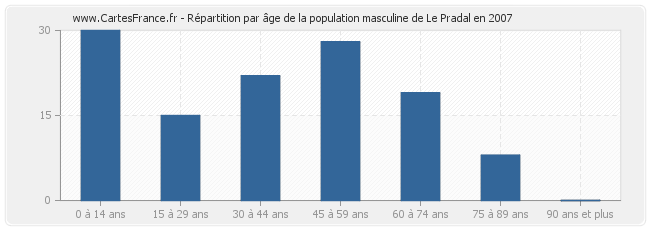 Répartition par âge de la population masculine de Le Pradal en 2007